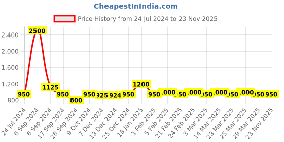 myntra.com The Tie Hub Silver-Toned & Black Circlular Cufflinks the tie hub Price History Graph from 24 Jul 2024 to 22 Nov 2025