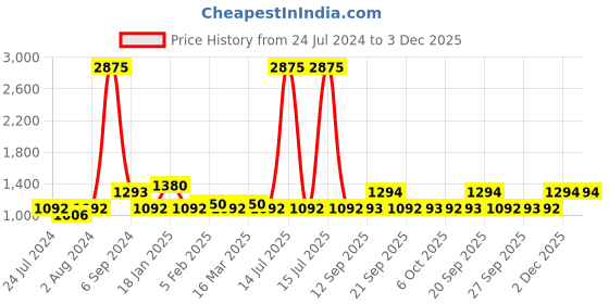 myntra.com The Tie Hub Silver-Toned & Black Cufflink the tie hub Price History Graph from 24 Jul 2024 to 3 Dec 2025