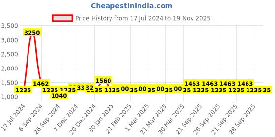 myntra.com The Tie Hub Silver-Toned & Black Cufflinks the tie hub Price History Graph from 17 Jul 2024 to 19 Nov 2025