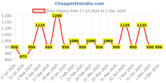 myntra.com The Tie Hub Silver-Toned & Black Cufflinks the tie hub Price History Graph from 17 Jul 2024 to 30 Nov 2025