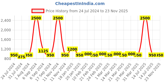 myntra.com The Tie Hub Silver-Toned & Black Grooms Man Cufflink the tie hub Price History Graph from 24 Jul 2024 to 23 Nov 2025
