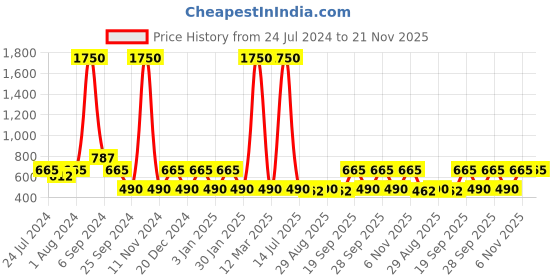 myntra.com The Tie Hub Silver-Toned & Black Oval Cufflink the tie hub Price History Graph from 24 Jul 2024 to 20 Nov 2025