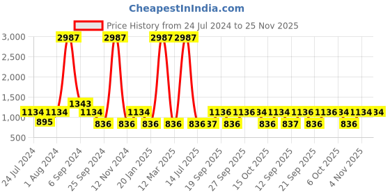 myntra.com The Tie Hub Silver-Toned & Black Pisces Zodiac Sign Cufflink the tie hub Price History Graph from 24 Jul 2024 to 24 Nov 2025