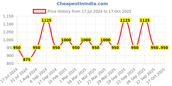 myntra.com The Tie Hub Silver-Toned & Black Quirky Cufflinks the tie hub Price History Graph from 17 Jul 2024 to 15 Oct 2025