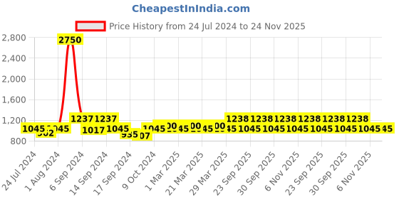 myntra.com The Tie Hub Silver-Toned & Black Quirky Cufflinks the tie hub Price History Graph from 24 Jul 2024 to 23 Nov 2025
