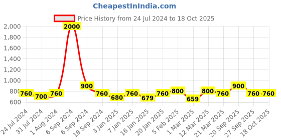 myntra.com The Tie Hub Silver-Toned & Black Quirky Cufflinks the tie hub Price History Graph from 24 Jul 2024 to 18 Oct 2025