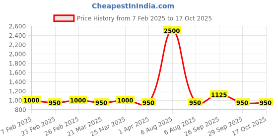 myntra.com The Tie Hub Silver-Toned & Black Quirky Cufflinks the tie hub Price History Graph from 7 Feb 2025 to 17 Oct 2025