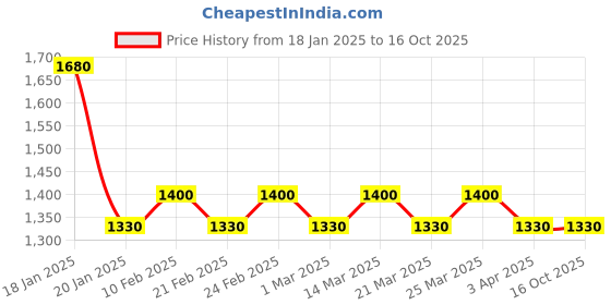 myntra.com The Tie Hub Silver-Toned & Blue Round Cufflinks the tie hub Price History Graph from 18 Jan 2025 to 16 Oct 2025