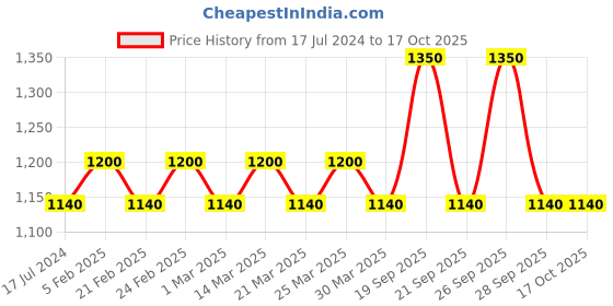 myntra.com The Tie Hub Silver-Toned & Brown Symbol Cufflinks the tie hub Price History Graph from 17 Jul 2024 to 16 Oct 2025