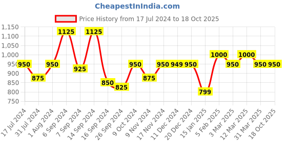 myntra.com The Tie Hub Silver-Toned & Gold-Toned Quirky Cufflinks the tie hub Price History Graph from 17 Jul 2024 to 17 Oct 2025
