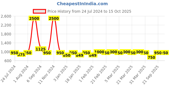 myntra.com The Tie Hub Silver-Toned & Gold-Toned Scissor Cufflink the tie hub Price History Graph from 24 Jul 2024 to 15 Oct 2025