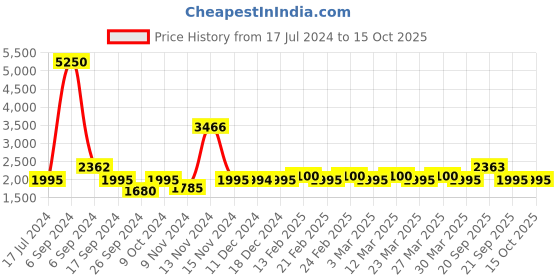 myntra.com The Tie Hub Silver-Toned & Navy Blue Cufflink the tie hub Price History Graph from 17 Jul 2024 to 15 Oct 2025