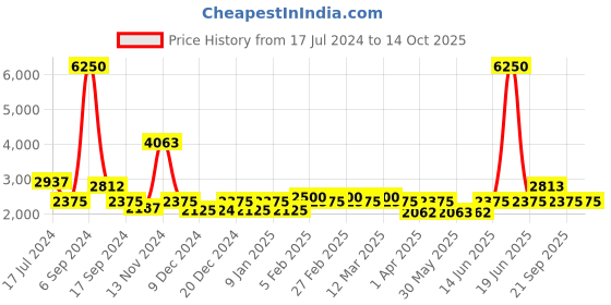 myntra.com The Tie Hub Silver-Toned & Pink Cufflink the tie hub Price History Graph from 17 Jul 2024 to 14 Oct 2025