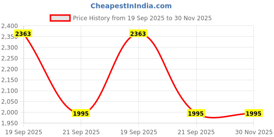 myntra.com The Tie Hub Silver-Toned & Pink Curved Cufflink the tie hub Price History Graph from 19 Sep 2025 to 30 Nov 2025