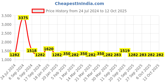 myntra.com The Tie Hub Silver-Toned & White Cufflink the tie hub Price History Graph from 24 Jul 2024 to 12 Oct 2025