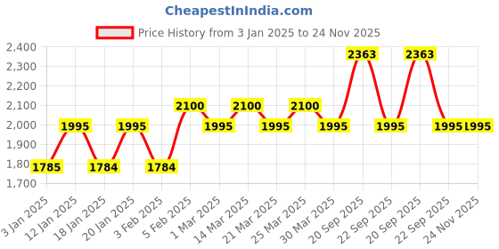 myntra.com The Tie Hub Silver-Toned & White Cufflink the tie hub Price History Graph from 3 Jan 2025 to 23 Nov 2025