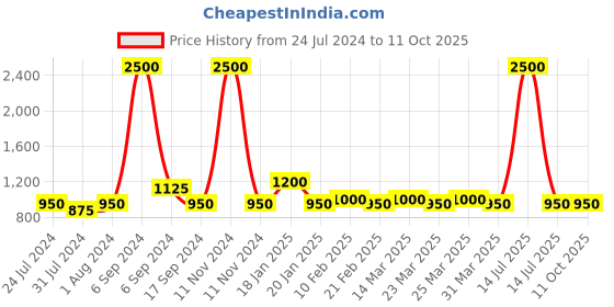myntra.com The Tie Hub Silver-Toned & White Quirky Cufflink the tie hub Price History Graph from 24 Jul 2024 to 11 Oct 2025