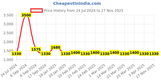 myntra.com The Tie Hub Silver-Toned & Yellow Quirky Cufflinks the tie hub Price History Graph from 24 Jul 2024 to 27 Nov 2025