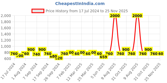 myntra.com The Tie Hub Silver-Toned Cufflinks the tie hub Price History Graph from 17 Jul 2024 to 25 Nov 2025