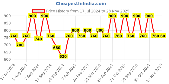 myntra.com The Tie Hub Silver-Toned Elephant Cufflinks the tie hub Price History Graph from 17 Jul 2024 to 23 Nov 2025