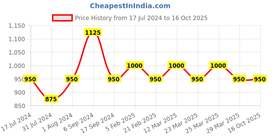 myntra.com The Tie Hub Silver-Toned Geometric Cufflinks the tie hub Price History Graph from 17 Jul 2024 to 15 Oct 2025