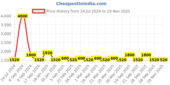 myntra.com The Tie Hub Silver-Toned Geometric Cufflinks the tie hub Price History Graph from 24 Jul 2024 to 18 Nov 2025