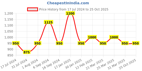 myntra.com The Tie Hub Silver-Toned Moustache Cufflinks the tie hub Price History Graph from 17 Jul 2024 to 25 Oct 2025