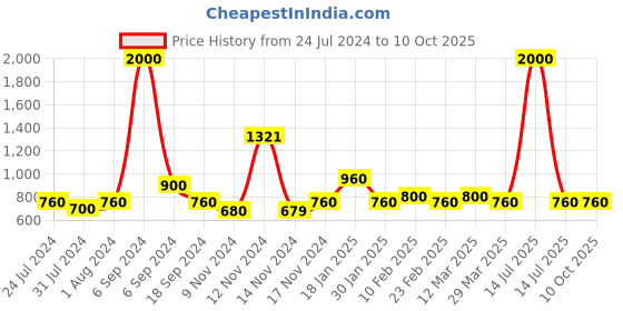 myntra.com The Tie Hub Silver-Toned Quirky Cufflink the tie hub Price History Graph from 24 Jul 2024 to 10 Oct 2025