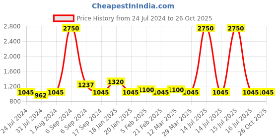 myntra.com The Tie Hub Silver-Toned Quirky Cufflink the tie hub Price History Graph from 24 Jul 2024 to 25 Oct 2025
