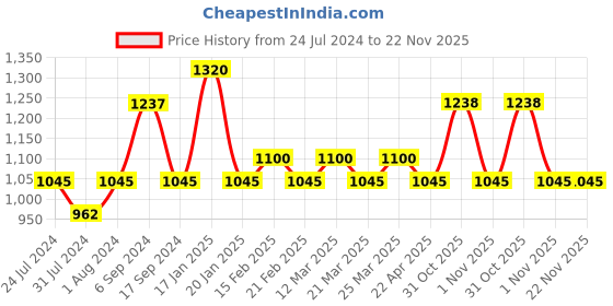 myntra.com The Tie Hub Silver-Toned Quirky Cufflinks the tie hub Price History Graph from 24 Jul 2024 to 22 Nov 2025