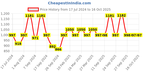 myntra.com The Tie Hub Silver-Toned Quirky Cufflinks the tie hub Price History Graph from 17 Jul 2024 to 16 Oct 2025