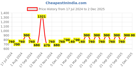 myntra.com The Tie Hub Silver-Toned Quirky Cufflinks the tie hub Price History Graph from 17 Jul 2024 to 2 Dec 2025