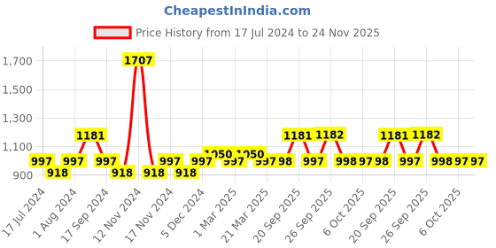 myntra.com The Tie Hub Silver-Toned Quirky Cufflinks the tie hub Price History Graph from 17 Jul 2024 to 23 Nov 2025
