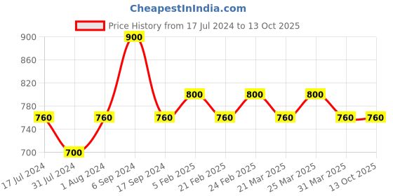 myntra.com The Tie Hub Silver-Toned Quirky Cufflinks the tie hub Price History Graph from 17 Jul 2024 to 12 Oct 2025