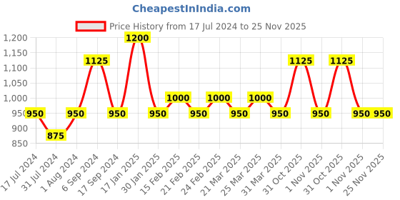 myntra.com The Tie Hub Silver-Toned Quirky Cufflinks the tie hub Price History Graph from 17 Jul 2024 to 24 Nov 2025
