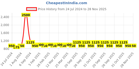 myntra.com The Tie Hub Silver-Toned Quirky Cufflinks the tie hub Price History Graph from 24 Jul 2024 to 27 Nov 2025