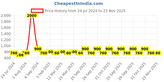 myntra.com The Tie Hub Silver-Toned Quirky Cufflinks the tie hub Price History Graph from 24 Jul 2024 to 22 Nov 2025
