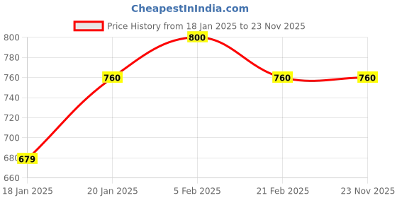 myntra.com The Tie Hub Silver-Toned Quirky Cufflinks the tie hub Price History Graph from 18 Jan 2025 to 23 Nov 2025