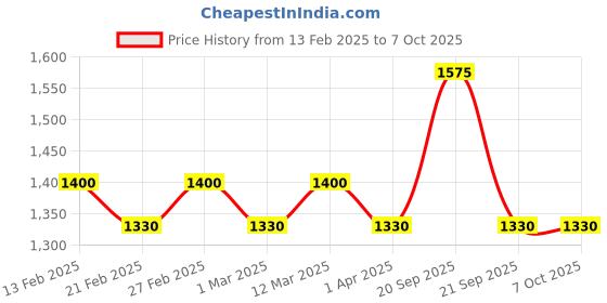 myntra.com The Tie Hub Silver-Toned Rectangular Cufflink the tie hub Price History Graph from 13 Feb 2025 to 6 Oct 2025