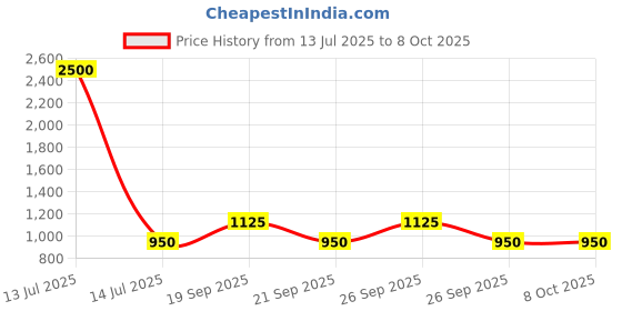 myntra.com The Tie Hub Silver-Toned Rectangular Cufflinks the tie hub Price History Graph from 13 Jul 2025 to 7 Oct 2025