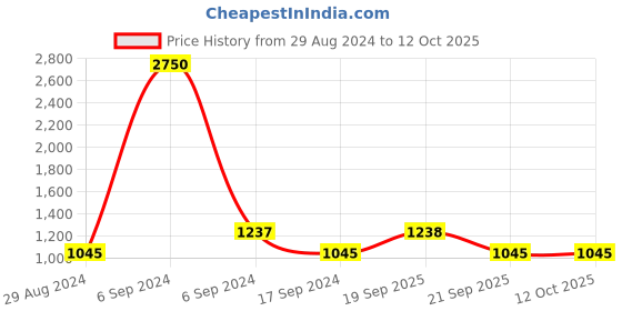 myntra.com The Tie Hub Silver-Toned Rectangular Grooms's Father Cufflinks the tie hub Price History Graph from 29 Aug 2024 to 11 Oct 2025