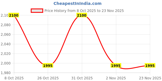 myntra.com The Tie Hub Silver-Toned Rhodium-Plated Mother Of Pearls Studded Round Cufflinks the tie hub Price History Graph from 8 Oct 2025 to 23 Nov 2025