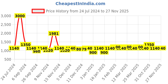 myntra.com The Tie Hub Silver-Toned Rhodium-Plated Quirky Cufflinks the tie hub Price History Graph from 24 Jul 2024 to 25 Nov 2025