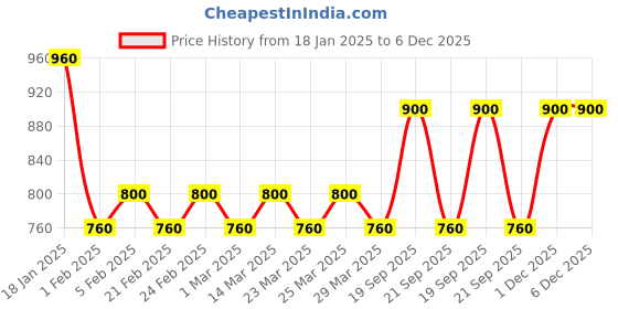 myntra.com The Tie Hub Silver-Toned Saxophone-Shaped Cufflinks the tie hub Price History Graph from 18 Jan 2025 to 6 Dec 2025