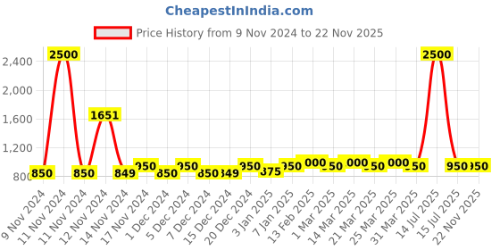 myntra.com The Tie Hub Silver-Toned Scorpion Cufflink the tie hub Price History Graph from 9 Nov 2024 to 22 Nov 2025