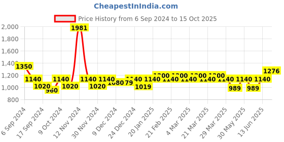 myntra.com The Tie Hub Silver-Toned Solid Skinny Tie the tie hub Price History Graph from 6 Sep 2024 to 15 Oct 2025