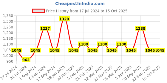 myntra.com The Tie Hub Silver-Toned Textured Geometric Cufflinks the tie hub Price History Graph from 17 Jul 2024 to 15 Oct 2025