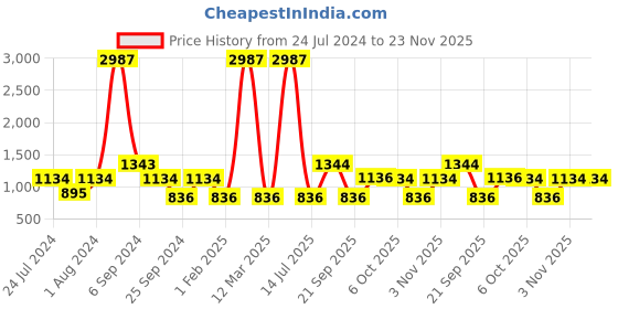 myntra.com The Tie Hub Silver-Toned Virgo Zodiac Sign Cufflink the tie hub Price History Graph from 24 Jul 2024 to 22 Nov 2025