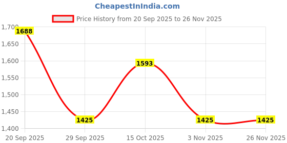 myntra.com The Tie Hub Silver-Toned Woven Design Bow Tie the tie hub Price History Graph from 20 Sep 2025 to 25 Nov 2025