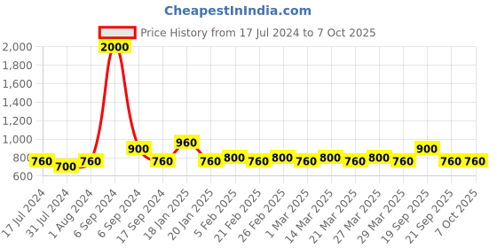 myntra.com The Tie Hub Solid Pocket Squares the tie hub Price History Graph from 17 Jul 2024 to 7 Oct 2025